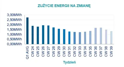 Zużycie energii na zmianę